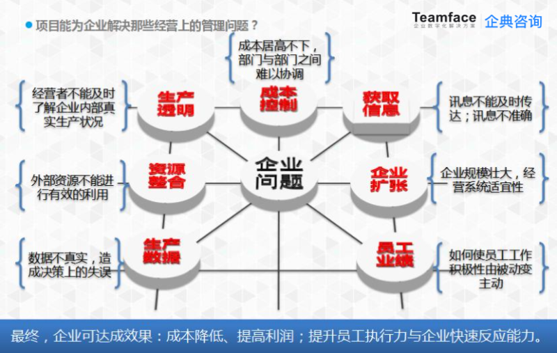 企业为什么要信息化管理?